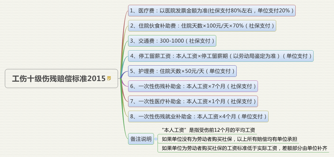 工伤七级赔偿标准