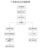工伤处理流程图（2024）